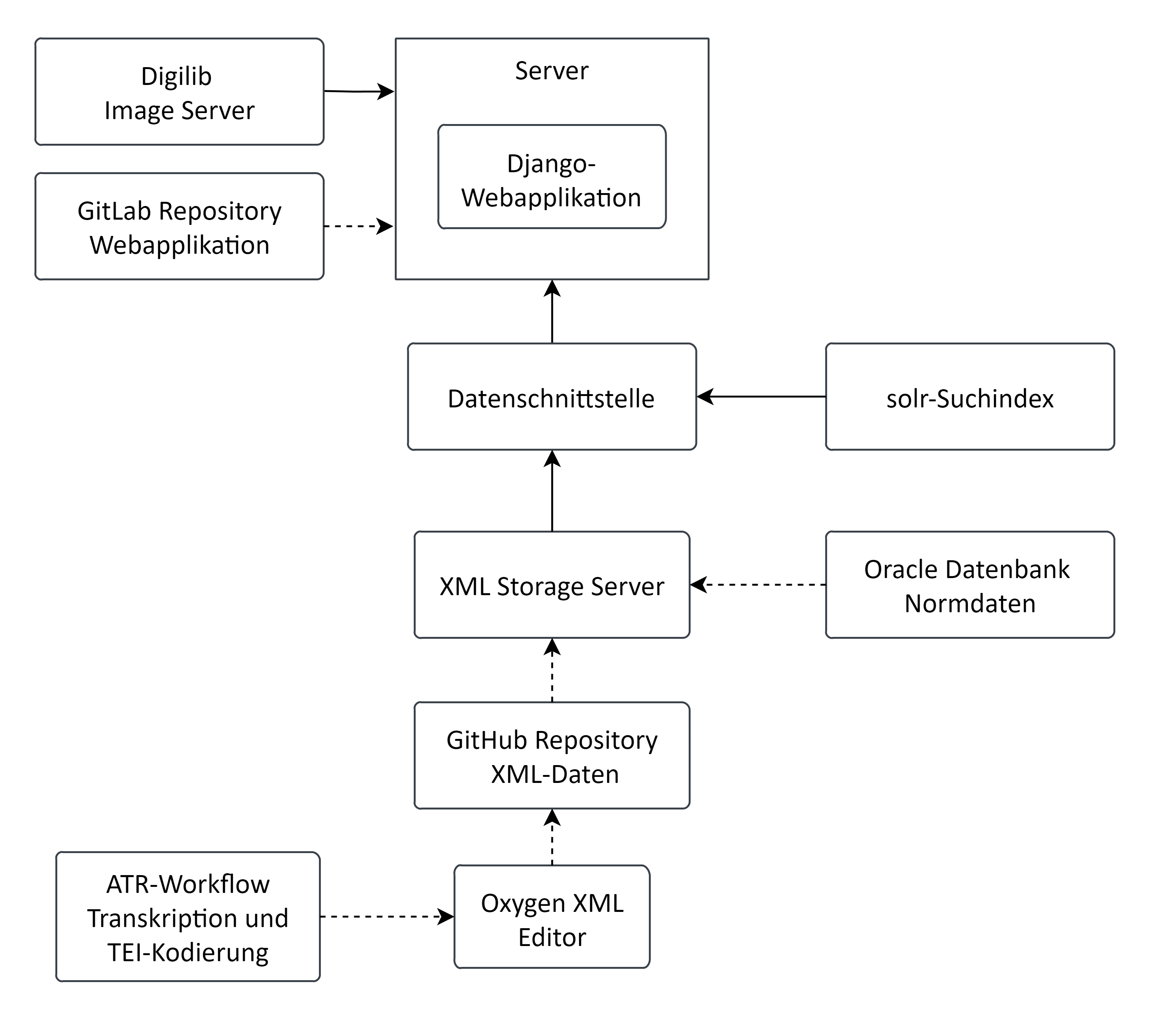 Softwarearchitektur Goethes Lyrik